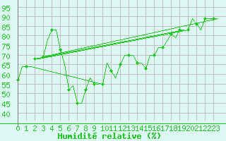 Courbe de l'humidit relative pour Catania / Fontanarossa