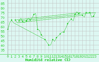 Courbe de l'humidit relative pour Roma Fiumicino