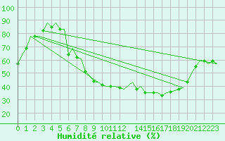 Courbe de l'humidit relative pour Noervenich