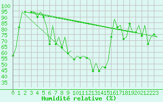 Courbe de l'humidit relative pour Hahn