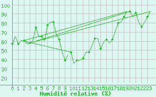 Courbe de l'humidit relative pour Pula Aerodrome