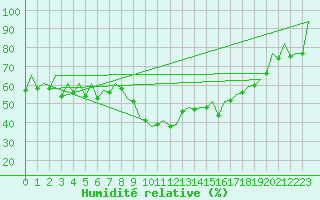Courbe de l'humidit relative pour Zaragoza / Aeropuerto