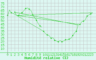 Courbe de l'humidit relative pour Sevilla / San Pablo