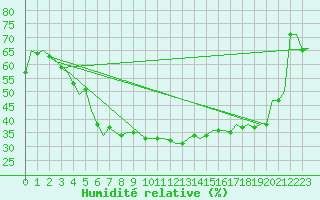 Courbe de l'humidit relative pour Kuopio