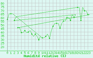 Courbe de l'humidit relative pour Irkutsk