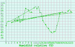 Courbe de l'humidit relative pour Borlange