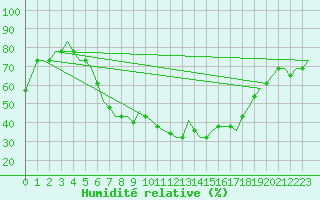 Courbe de l'humidit relative pour Verona / Villafranca