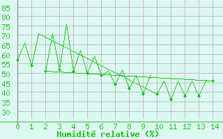 Courbe de l'humidit relative pour Tirgu Mures