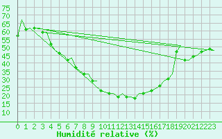 Courbe de l'humidit relative pour Tampere / Pirkkala