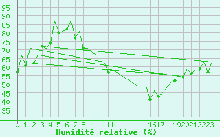 Courbe de l'humidit relative pour Lisboa / Portela