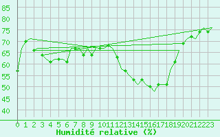 Courbe de l'humidit relative pour Neuburg / Donau