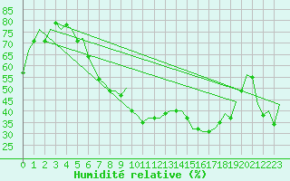 Courbe de l'humidit relative pour Wunstorf