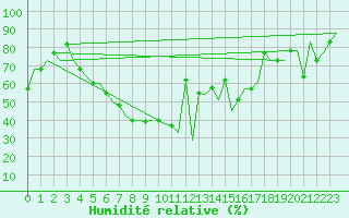 Courbe de l'humidit relative pour Varna