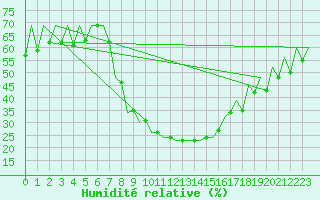Courbe de l'humidit relative pour Oradea