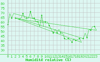 Courbe de l'humidit relative pour Keflavikurflugvollur