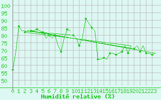 Courbe de l'humidit relative pour Vlieland