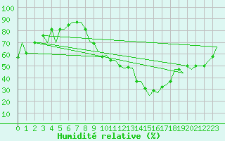 Courbe de l'humidit relative pour Valladolid / Villanubla