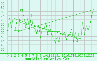 Courbe de l'humidit relative pour Ibiza (Esp)