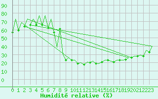 Courbe de l'humidit relative pour Lugano (Sw)