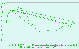 Courbe de l'humidit relative pour Erfurt-Bindersleben