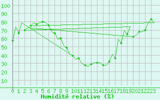 Courbe de l'humidit relative pour Sibiu