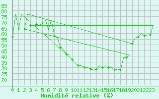 Courbe de l'humidit relative pour Leon / Virgen Del Camino