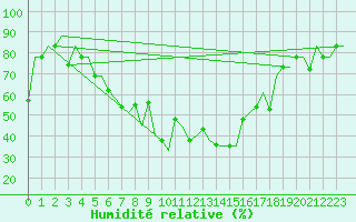 Courbe de l'humidit relative pour Odesa