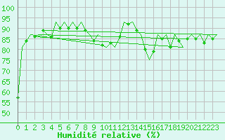 Courbe de l'humidit relative pour Maastricht / Zuid Limburg (PB)