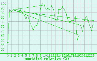 Courbe de l'humidit relative pour Orland Iii