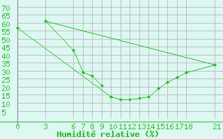 Courbe de l'humidit relative pour Karaman
