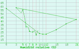 Courbe de l'humidit relative pour Arak