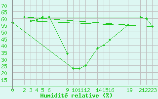 Courbe de l'humidit relative pour Chlef