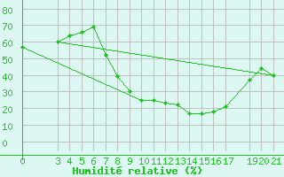 Courbe de l'humidit relative pour Bjelovar