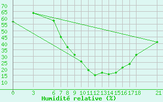 Courbe de l'humidit relative pour Kirsehir