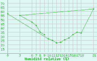 Courbe de l'humidit relative pour Nevsehir