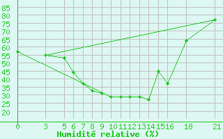 Courbe de l'humidit relative pour Vitebsk