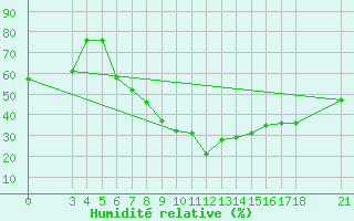 Courbe de l'humidit relative pour Aydin
