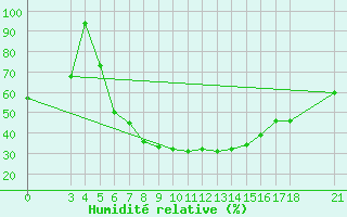 Courbe de l'humidit relative pour Akhisar