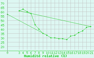 Courbe de l'humidit relative pour Niksic