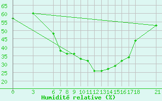 Courbe de l'humidit relative pour Bitlis