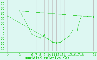 Courbe de l'humidit relative pour Bingol