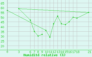 Courbe de l'humidit relative pour Fethiye