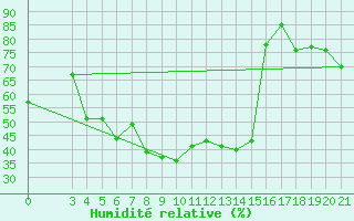 Courbe de l'humidit relative pour Sibenik