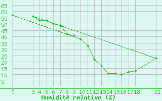 Courbe de l'humidit relative pour Passo Rolle