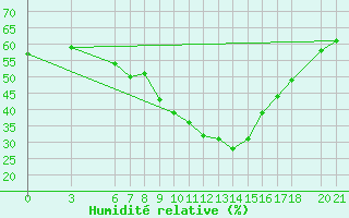 Courbe de l'humidit relative pour Mostar