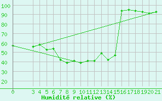 Courbe de l'humidit relative pour Podgorica-Grad
