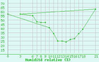 Courbe de l'humidit relative pour Bodrum