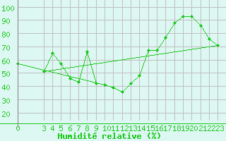 Courbe de l'humidit relative pour Tabarka