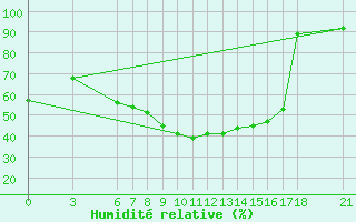 Courbe de l'humidit relative pour Tunceli