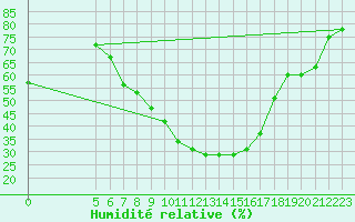Courbe de l'humidit relative pour Vaslui